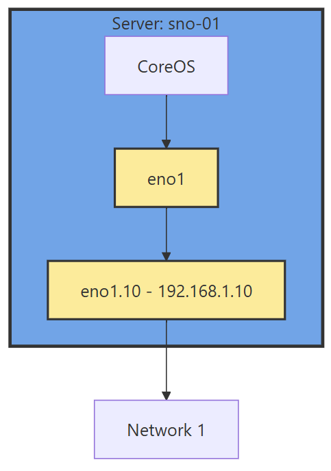 Networking diagram with sub interface